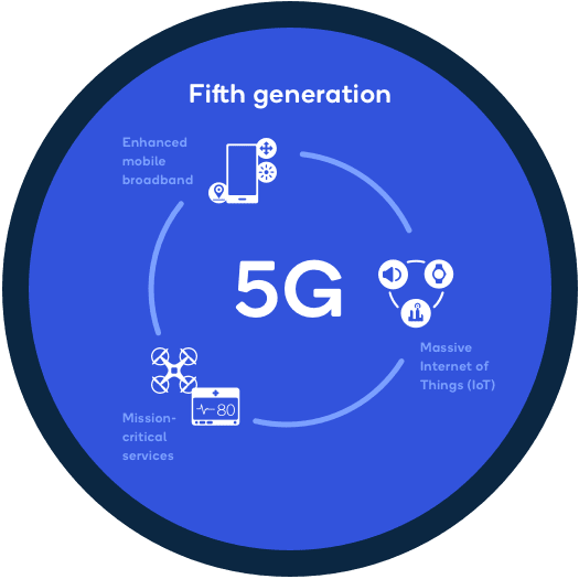 شبكات الجيل الخامس 5G 