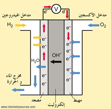 رسم لخلية الهيدروجين